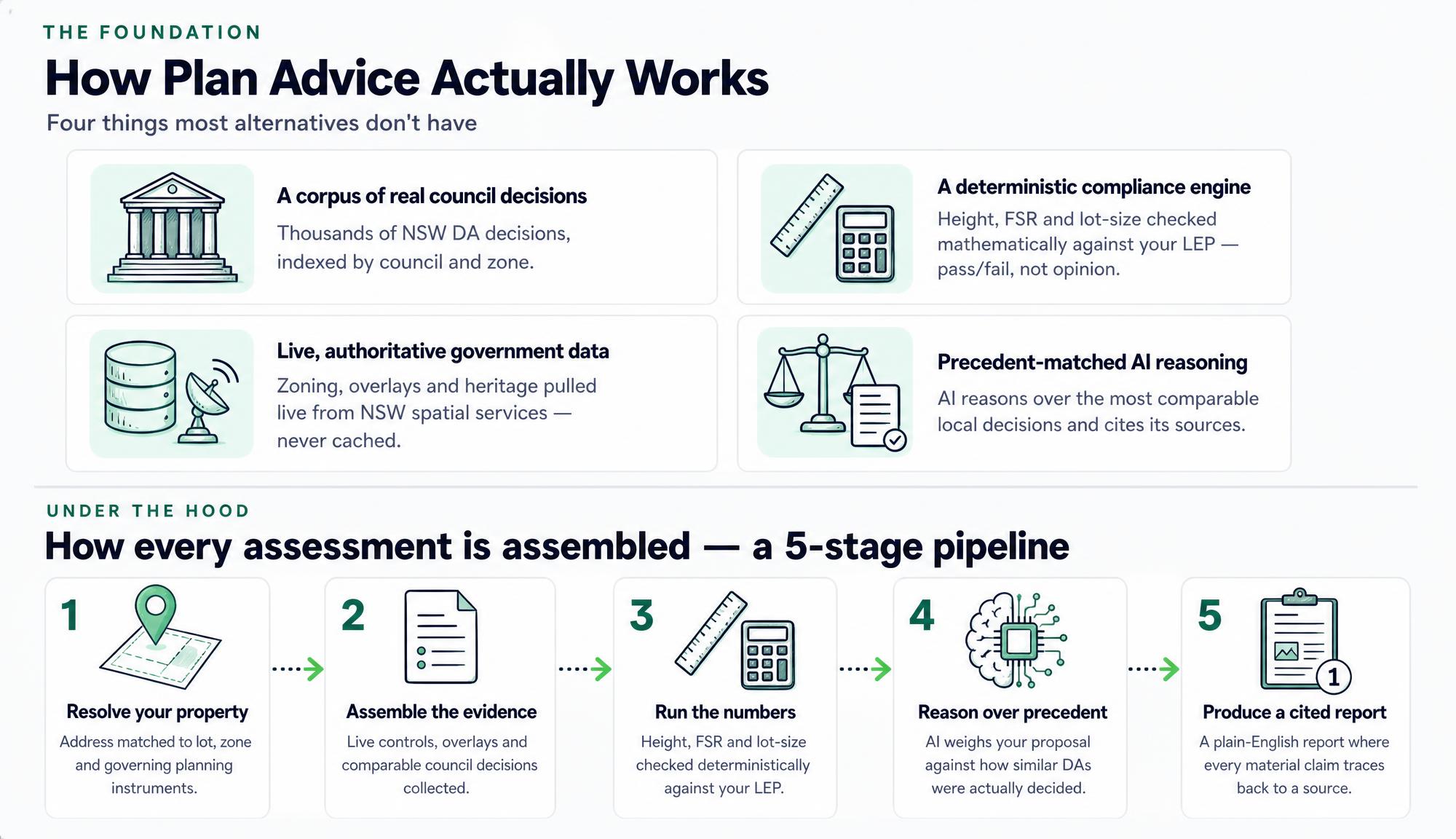 Infographic titled 'How Plan Advice Actually Works' — top: four foundation pillars (a corpus of real council decisions, a deterministic compliance engine, live government data, precedent-matched AI reasoning); bottom: the five-stage assessment pipeline (resolve your property, assemble the evidence, run the numbers, reason over precedent, produce a cited report).